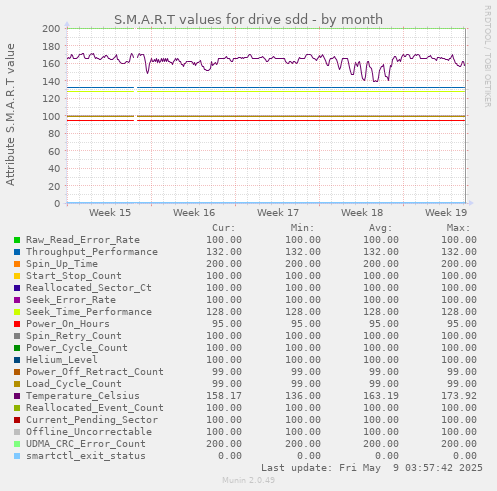 S.M.A.R.T values for drive sdd