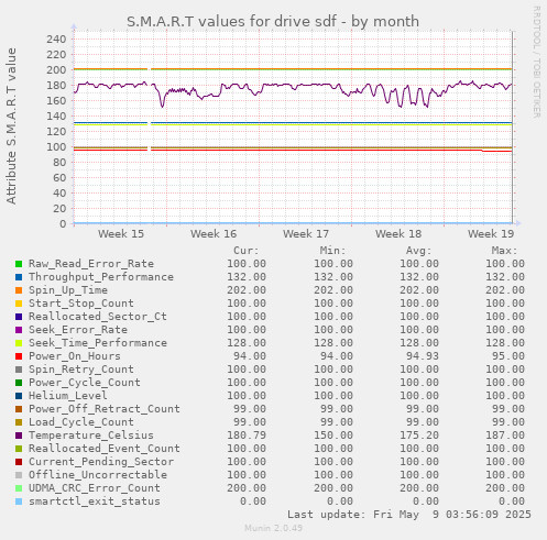 S.M.A.R.T values for drive sdf