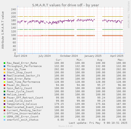 S.M.A.R.T values for drive sdf