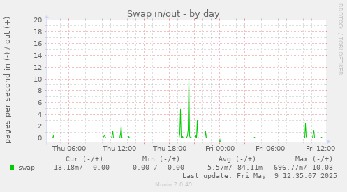 Swap in/out