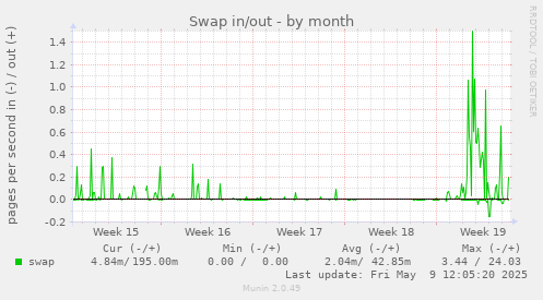 Swap in/out