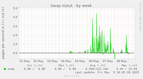 Swap in/out