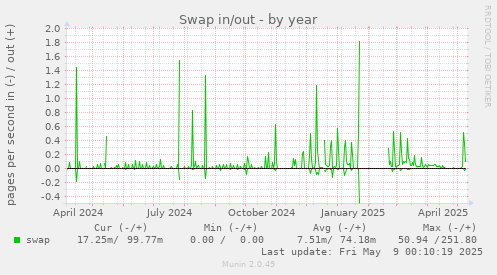Swap in/out