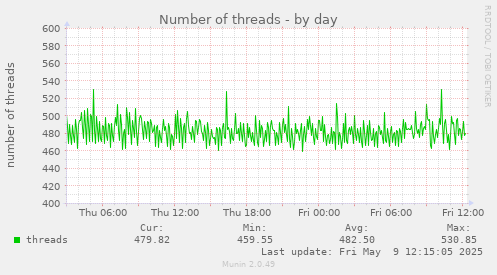Number of threads