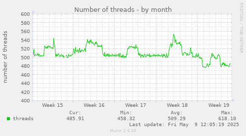 Number of threads