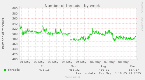 Number of threads