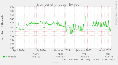 Number of threads