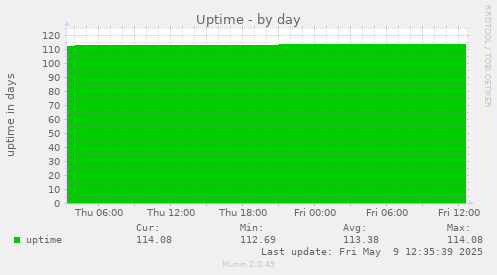 Uptime