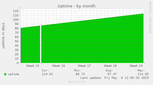 Uptime