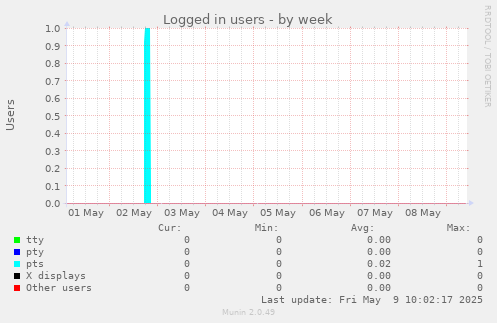 Logged in users