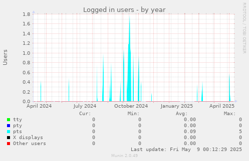 Logged in users