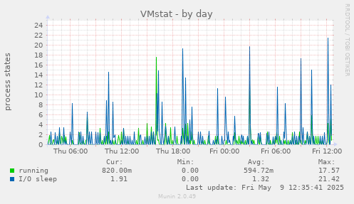 VMstat