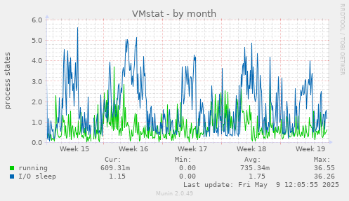 VMstat