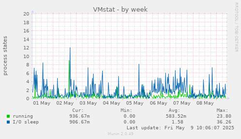 VMstat