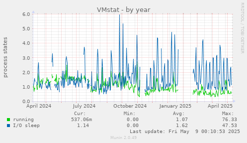 VMstat