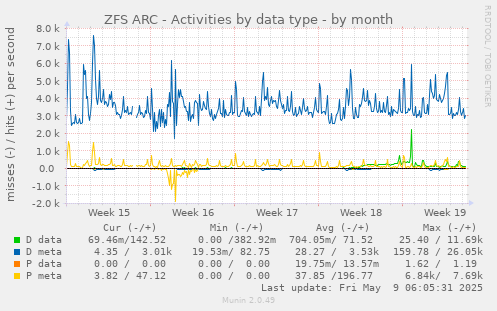 ZFS ARC - Activities by data type