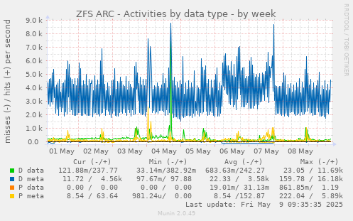 ZFS ARC - Activities by data type