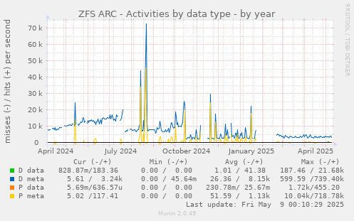 ZFS ARC - Activities by data type