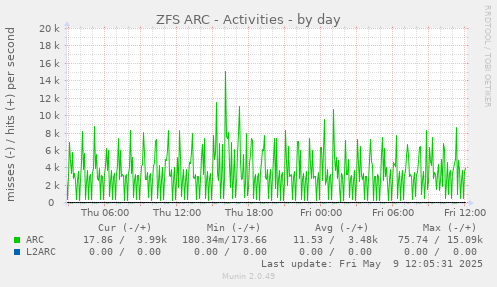 ZFS ARC - Activities
