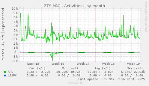 ZFS ARC - Activities