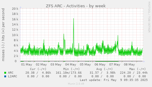 ZFS ARC - Activities