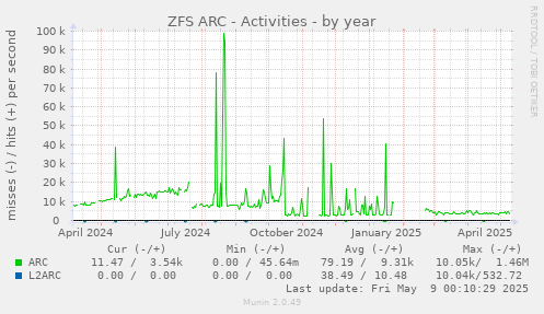 ZFS ARC - Activities