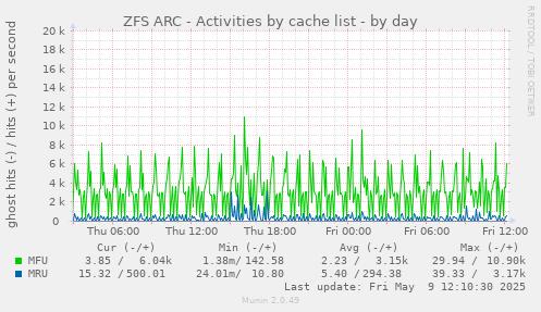 ZFS ARC - Activities by cache list
