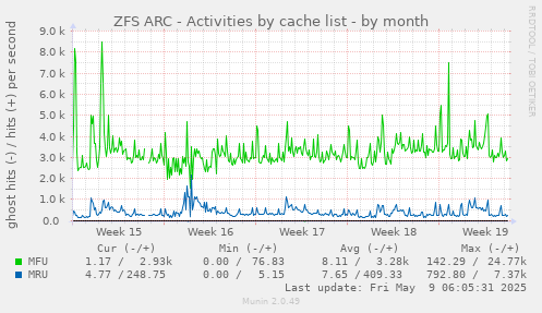 ZFS ARC - Activities by cache list
