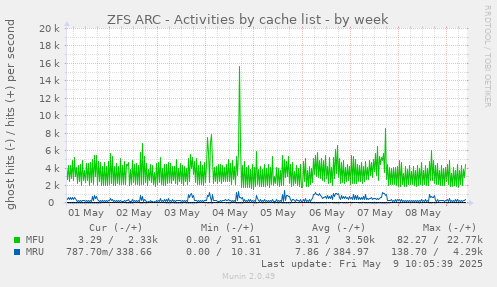 ZFS ARC - Activities by cache list
