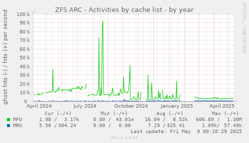 ZFS ARC - Activities by cache list