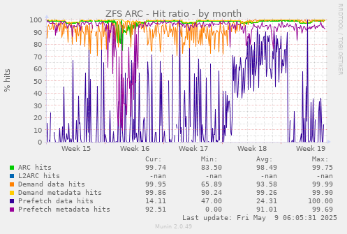 ZFS ARC - Hit ratio