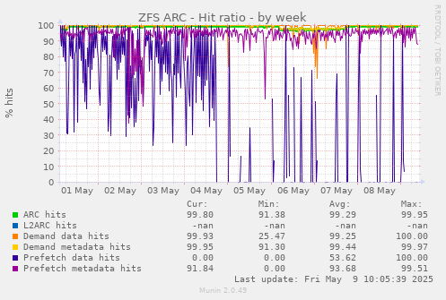 ZFS ARC - Hit ratio