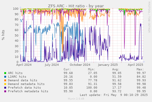 ZFS ARC - Hit ratio