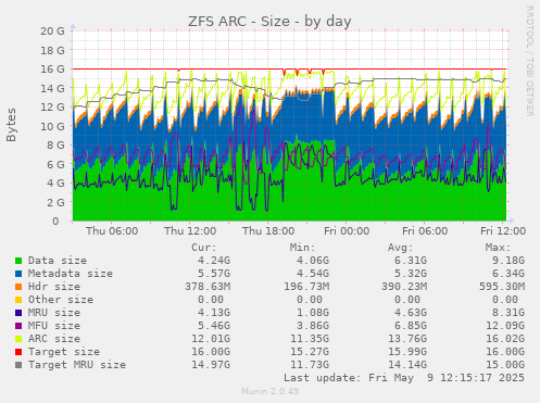 ZFS ARC - Size