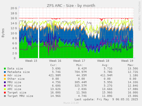 ZFS ARC - Size
