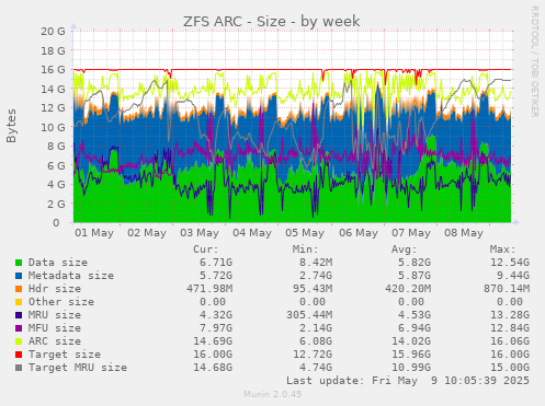 ZFS ARC - Size