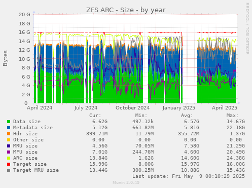 ZFS ARC - Size