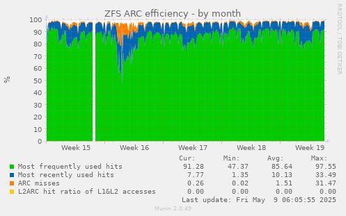 ZFS ARC efficiency