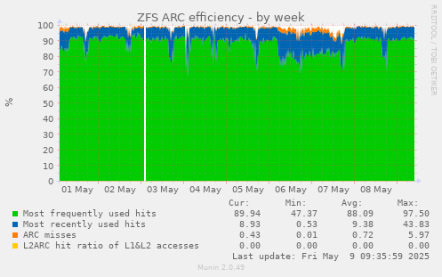 ZFS ARC efficiency