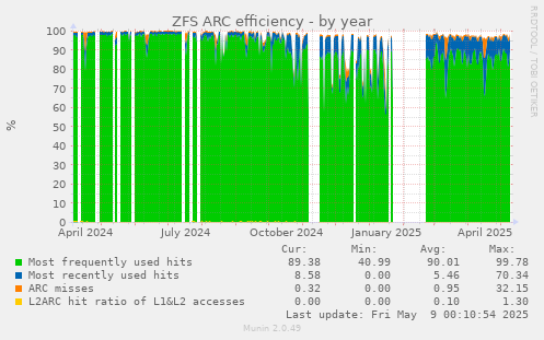 ZFS ARC efficiency