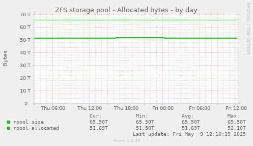 ZFS storage pool - Allocated bytes