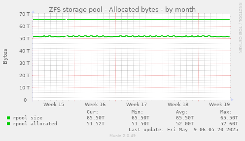 ZFS storage pool - Allocated bytes