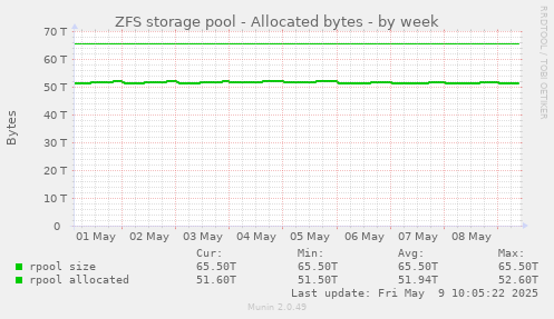 ZFS storage pool - Allocated bytes