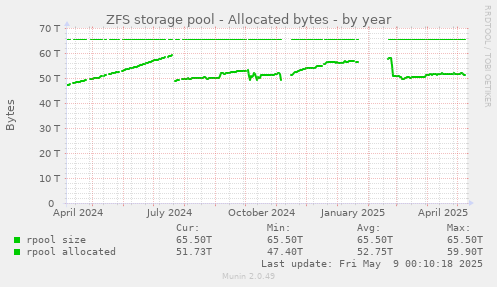 ZFS storage pool - Allocated bytes