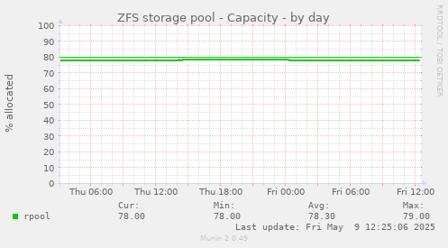 ZFS storage pool - Capacity