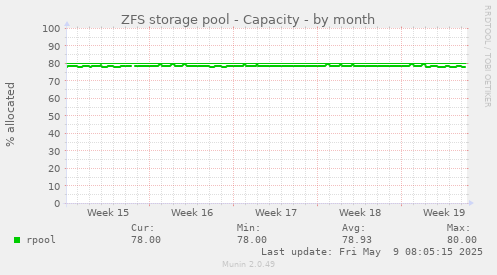 ZFS storage pool - Capacity