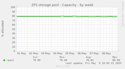 ZFS storage pool - Capacity