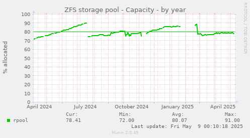 ZFS storage pool - Capacity