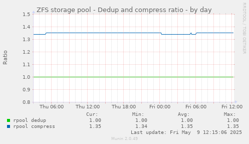 ZFS storage pool - Dedup and compress ratio