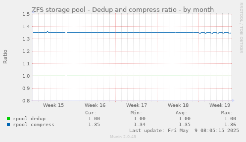 ZFS storage pool - Dedup and compress ratio